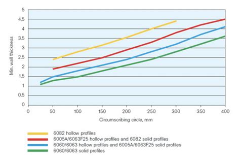 aluminum extrusion temperature chart